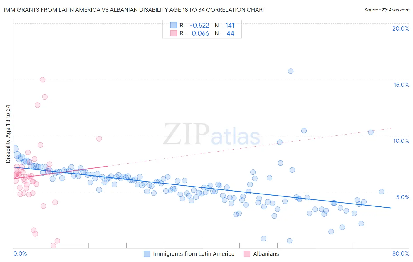 Immigrants from Latin America vs Albanian Disability Age 18 to 34