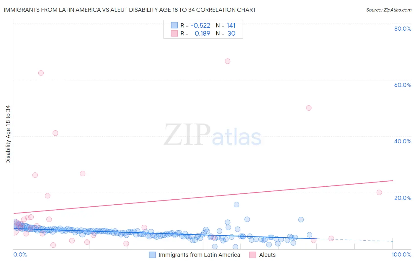 Immigrants from Latin America vs Aleut Disability Age 18 to 34