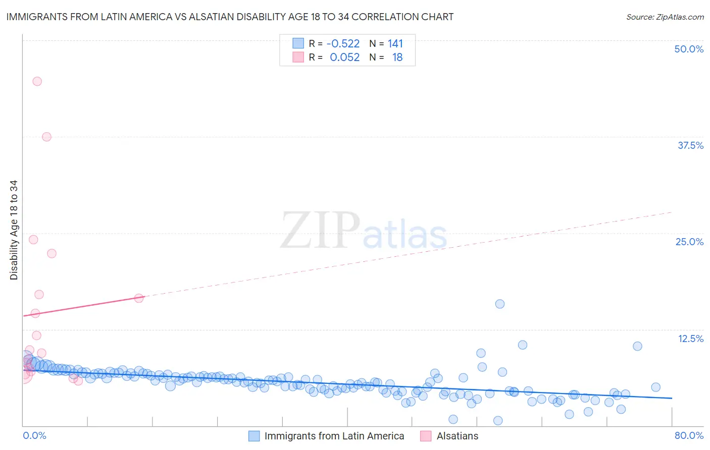Immigrants from Latin America vs Alsatian Disability Age 18 to 34