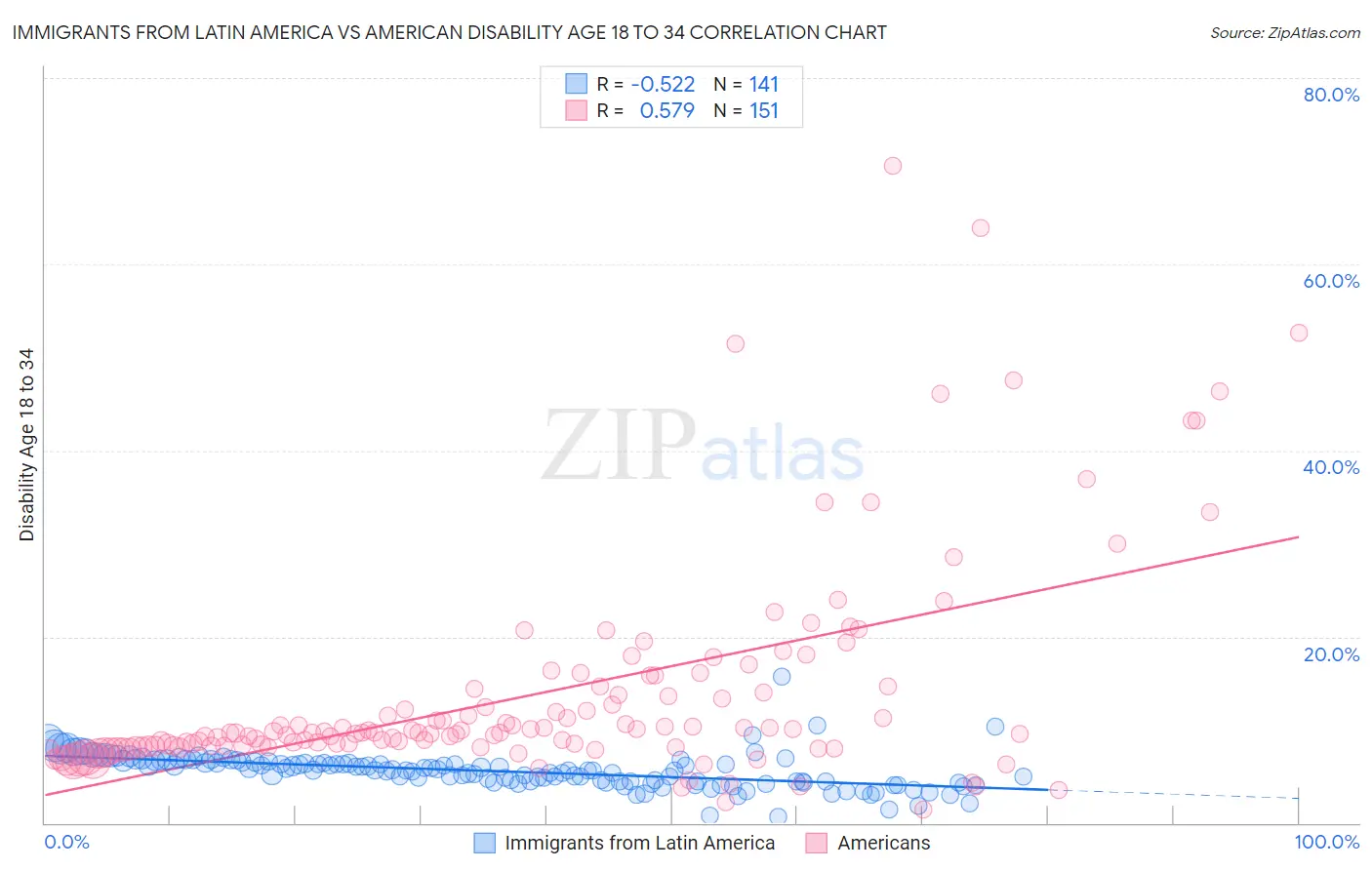 Immigrants from Latin America vs American Disability Age 18 to 34