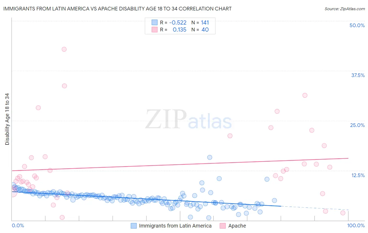 Immigrants from Latin America vs Apache Disability Age 18 to 34