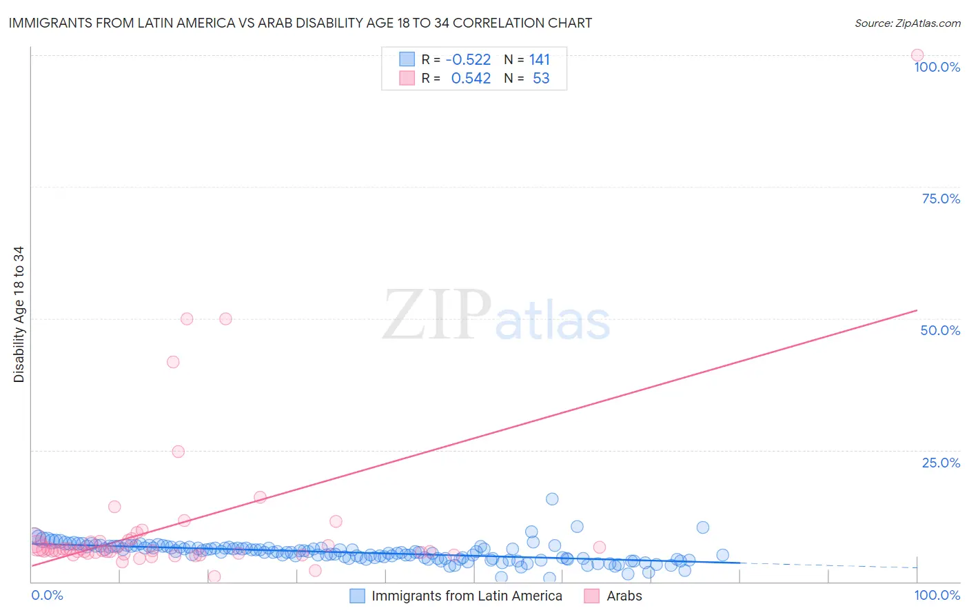 Immigrants from Latin America vs Arab Disability Age 18 to 34