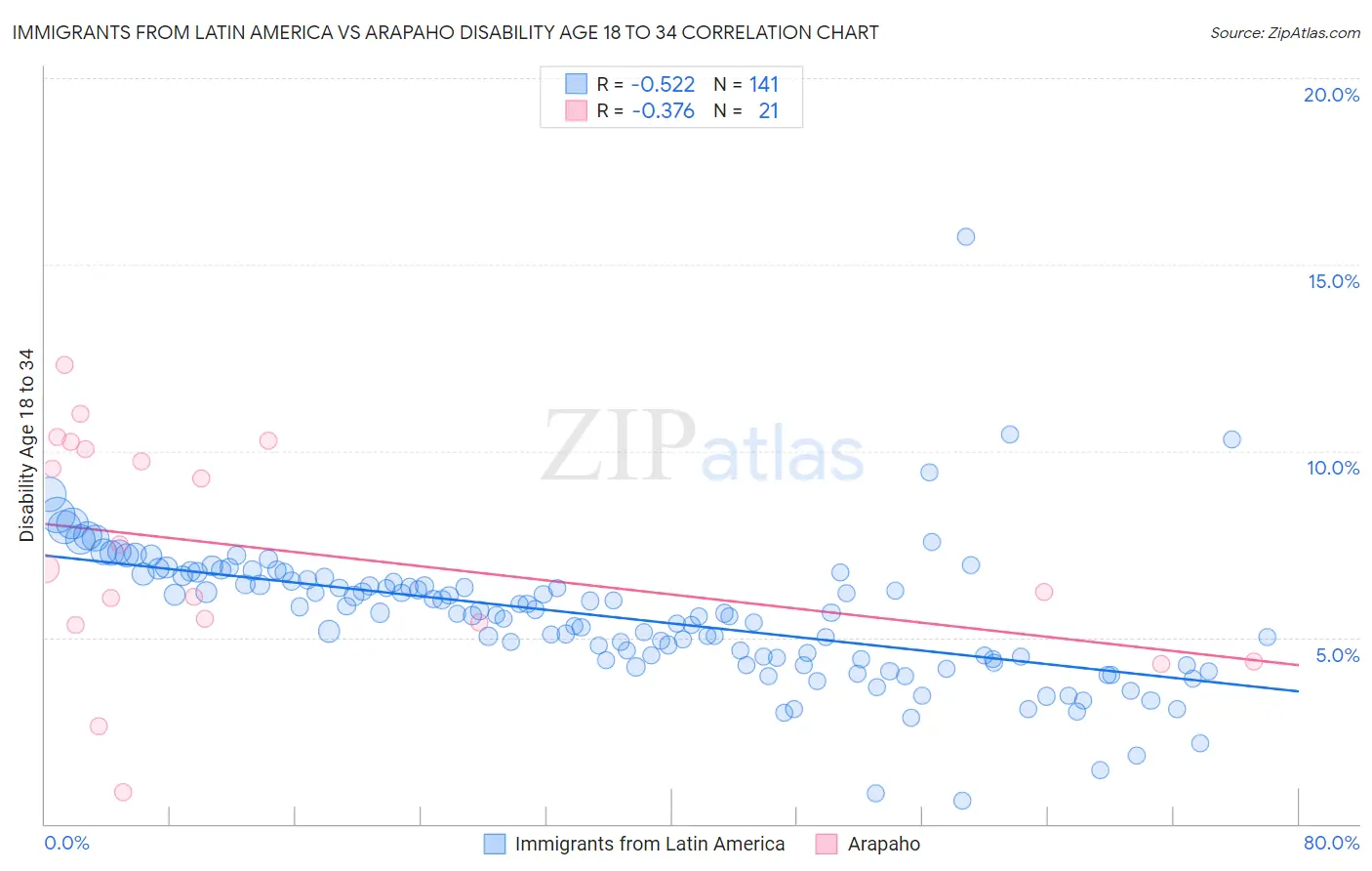 Immigrants from Latin America vs Arapaho Disability Age 18 to 34