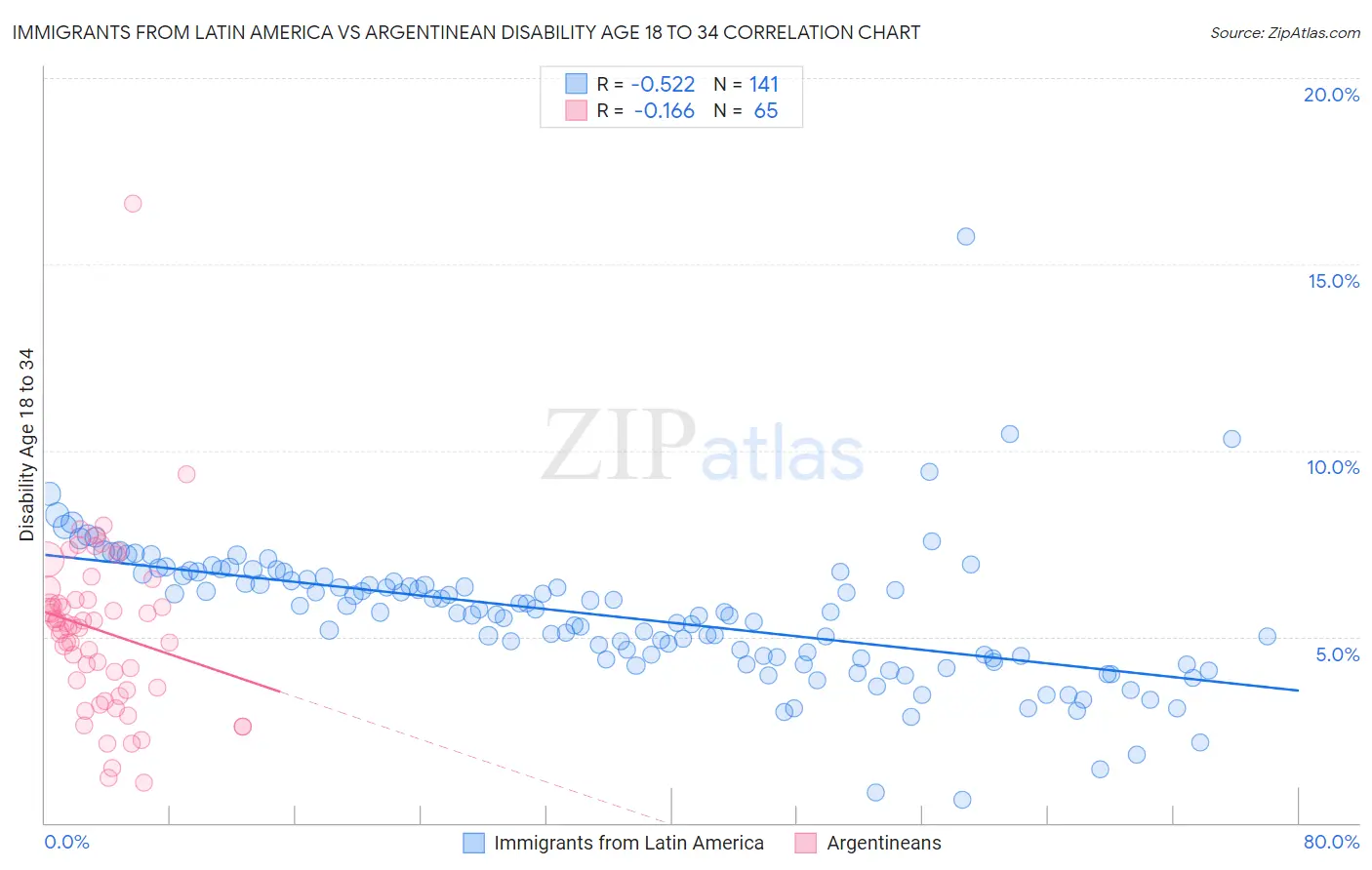 Immigrants from Latin America vs Argentinean Disability Age 18 to 34