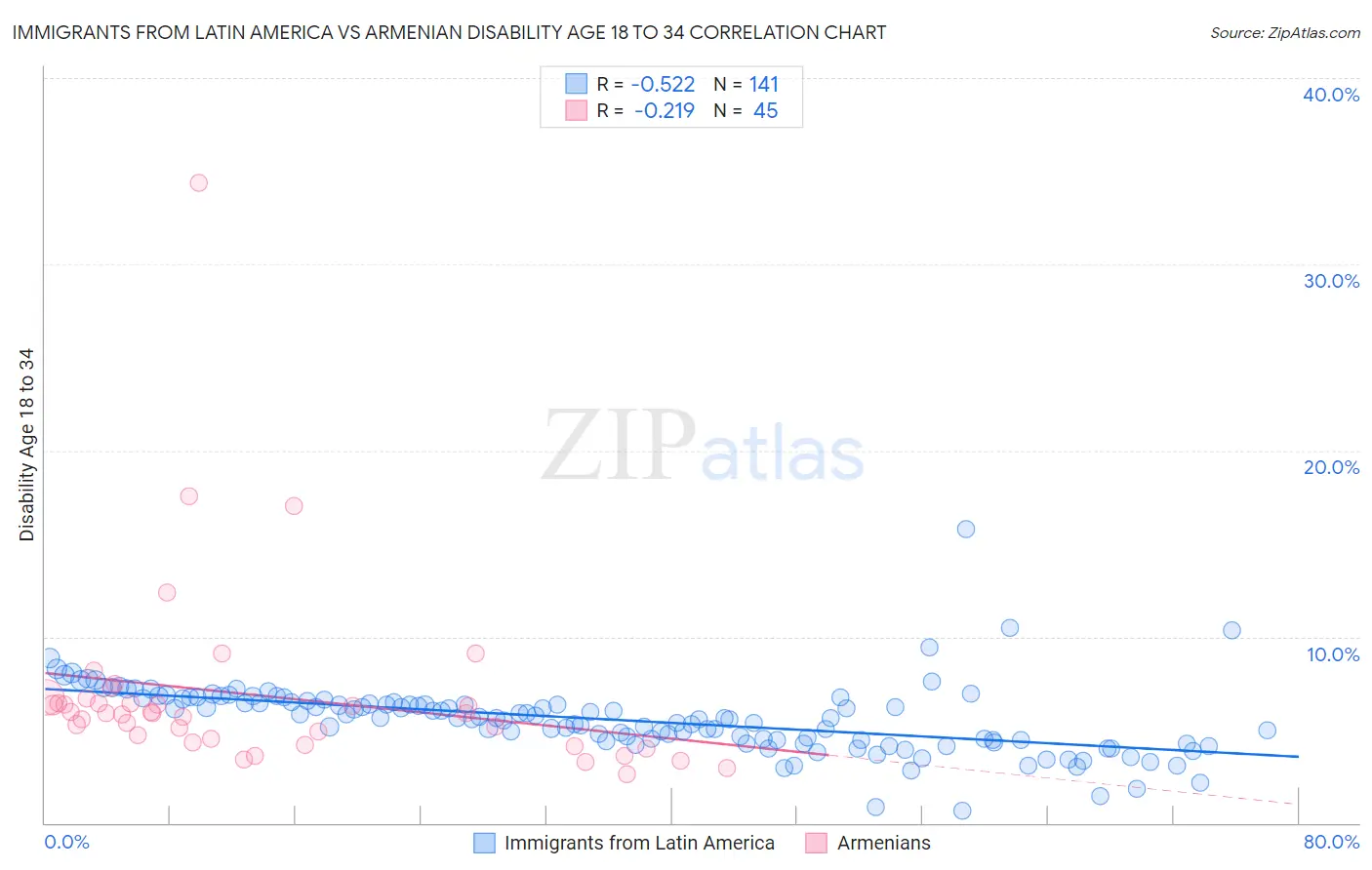 Immigrants from Latin America vs Armenian Disability Age 18 to 34