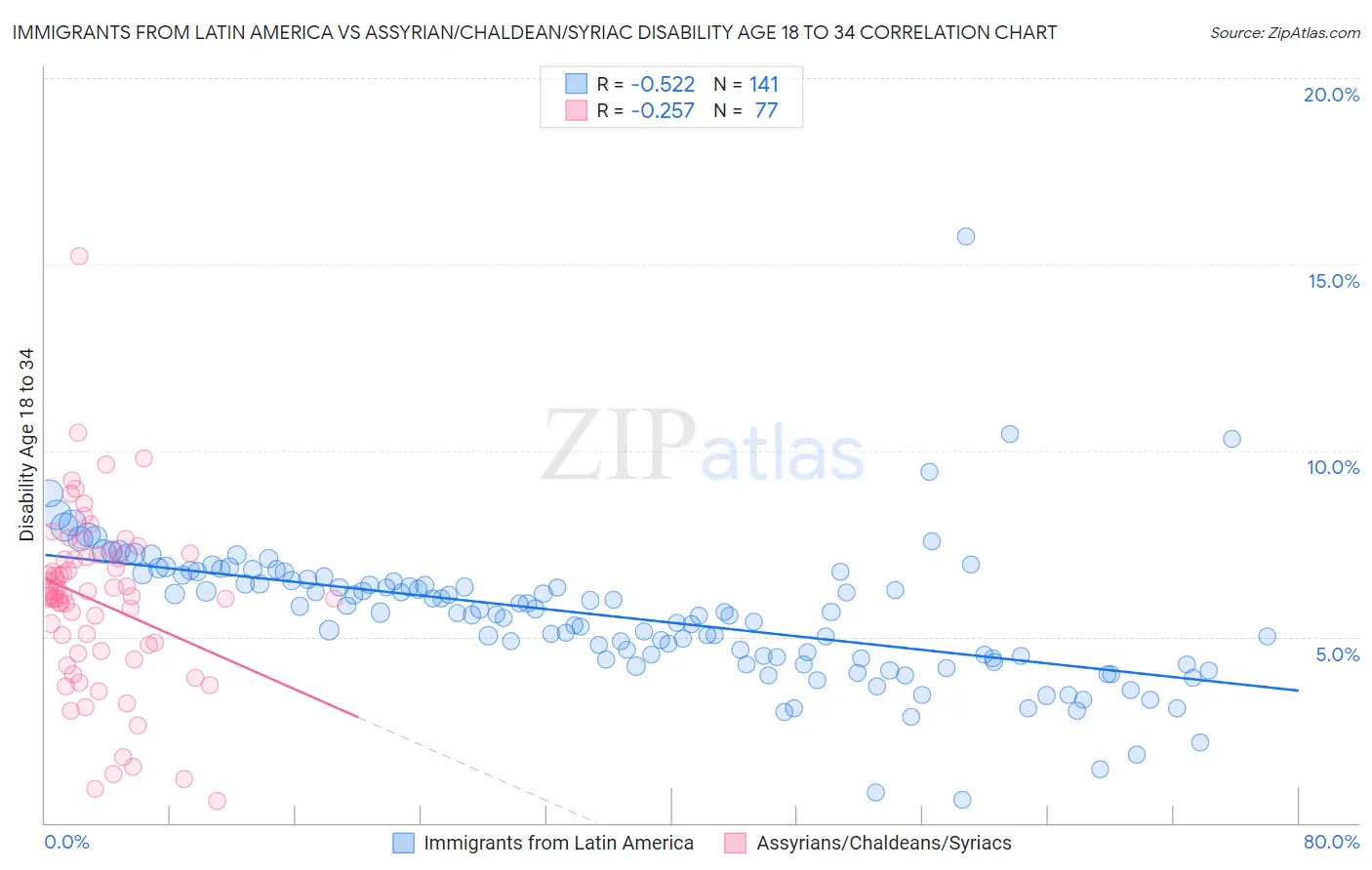Immigrants from Latin America vs Assyrian/Chaldean/Syriac Disability Age 18 to 34