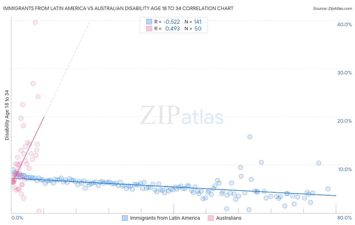 Immigrants from Latin America vs Australian Disability Age 18 to 34