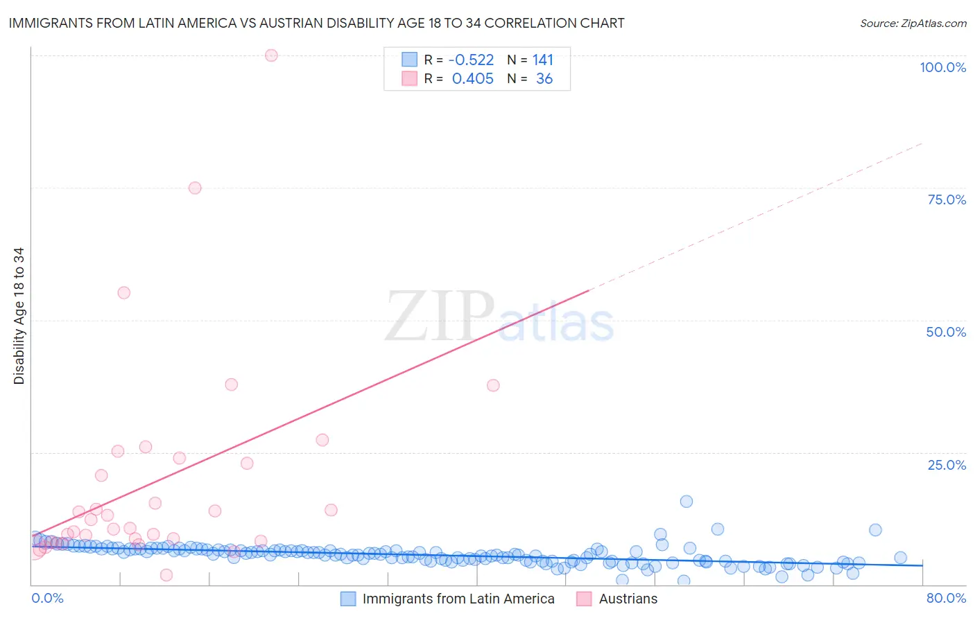 Immigrants from Latin America vs Austrian Disability Age 18 to 34