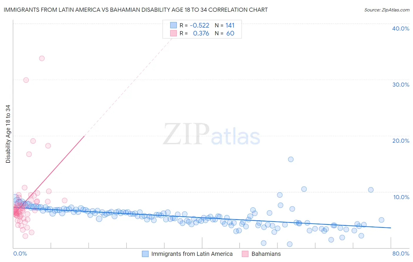 Immigrants from Latin America vs Bahamian Disability Age 18 to 34