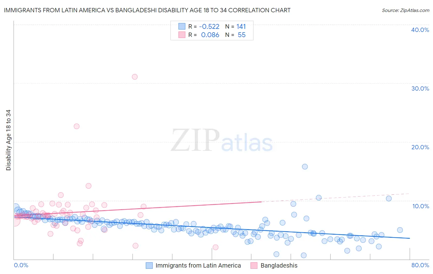 Immigrants from Latin America vs Bangladeshi Disability Age 18 to 34