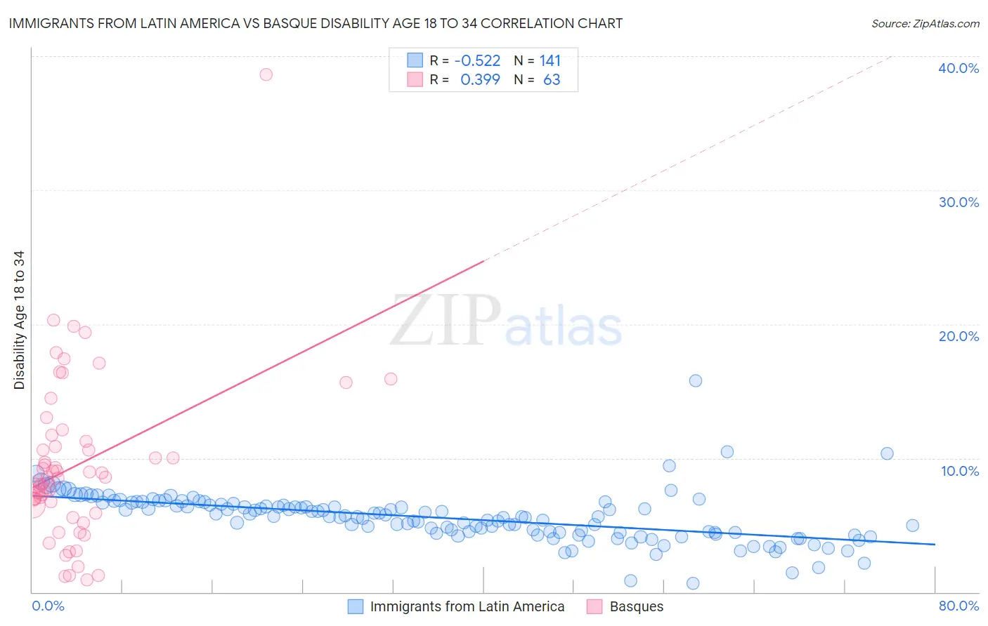 Immigrants from Latin America vs Basque Disability Age 18 to 34