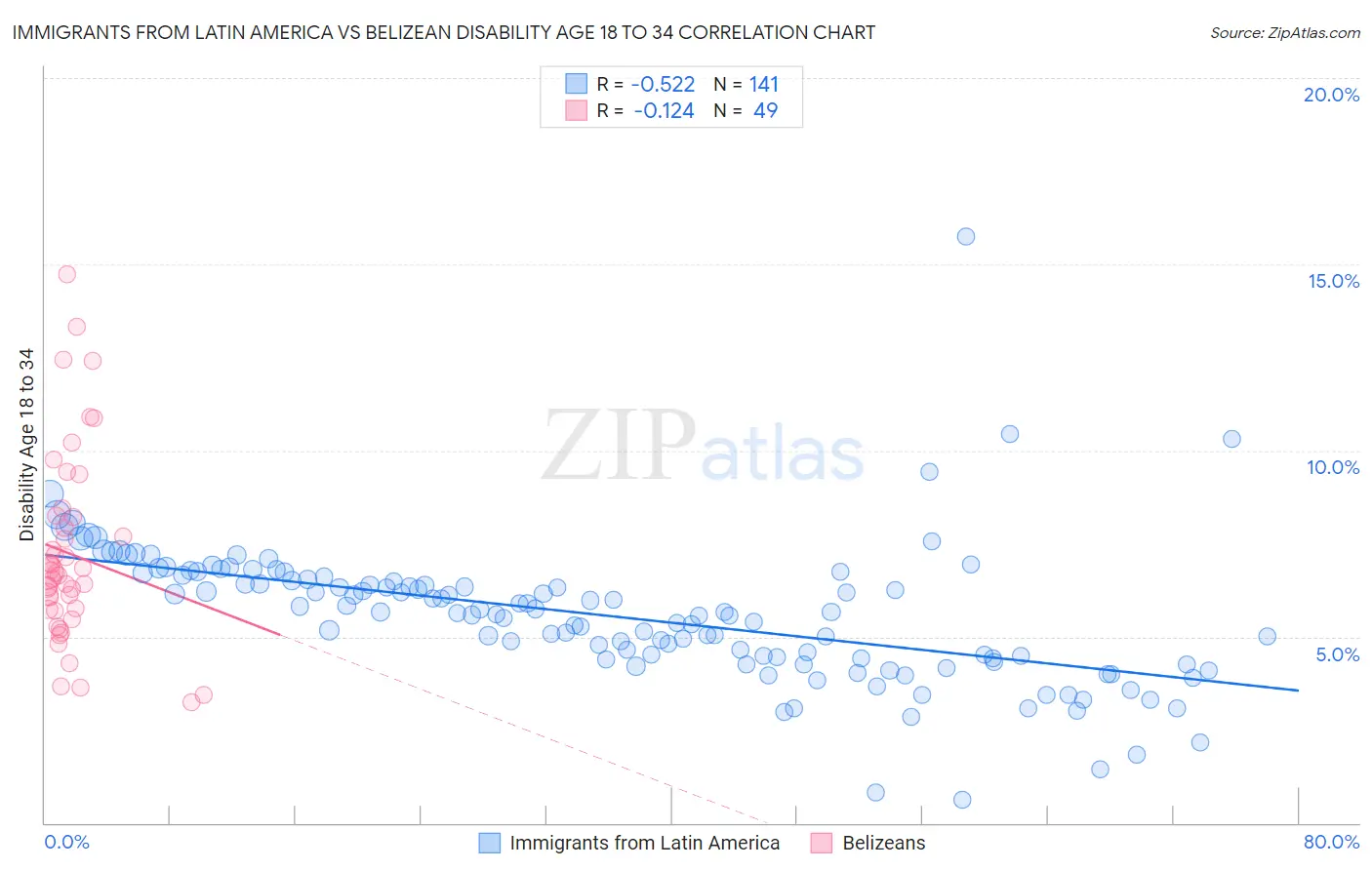 Immigrants from Latin America vs Belizean Disability Age 18 to 34