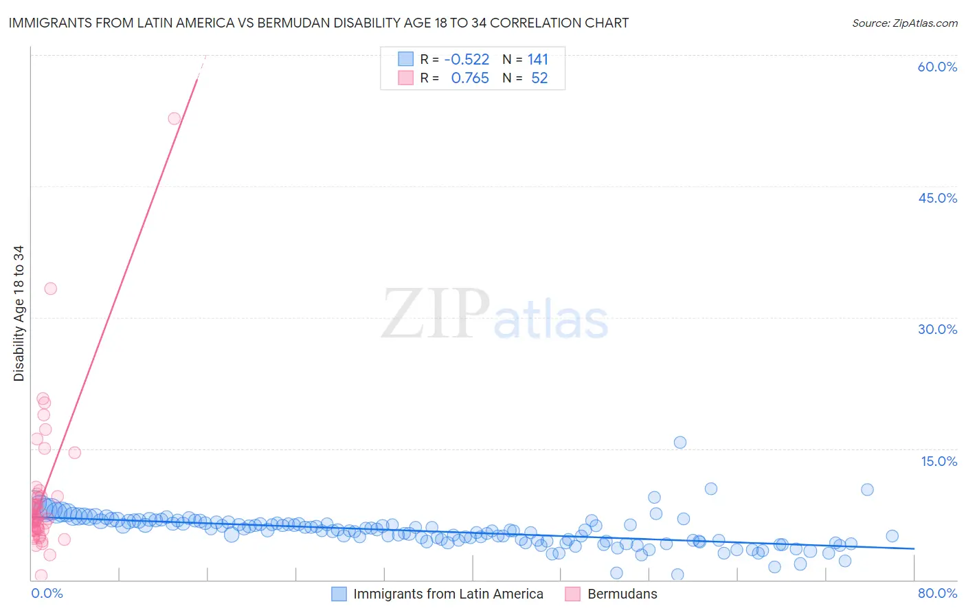 Immigrants from Latin America vs Bermudan Disability Age 18 to 34