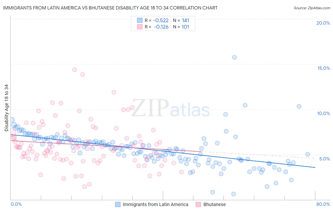 Immigrants from Latin America vs Bhutanese Disability Age 18 to 34