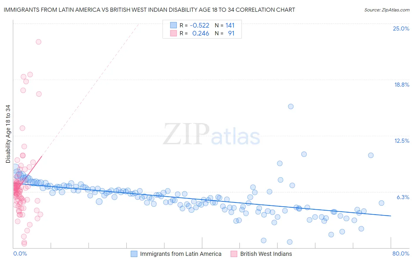 Immigrants from Latin America vs British West Indian Disability Age 18 to 34