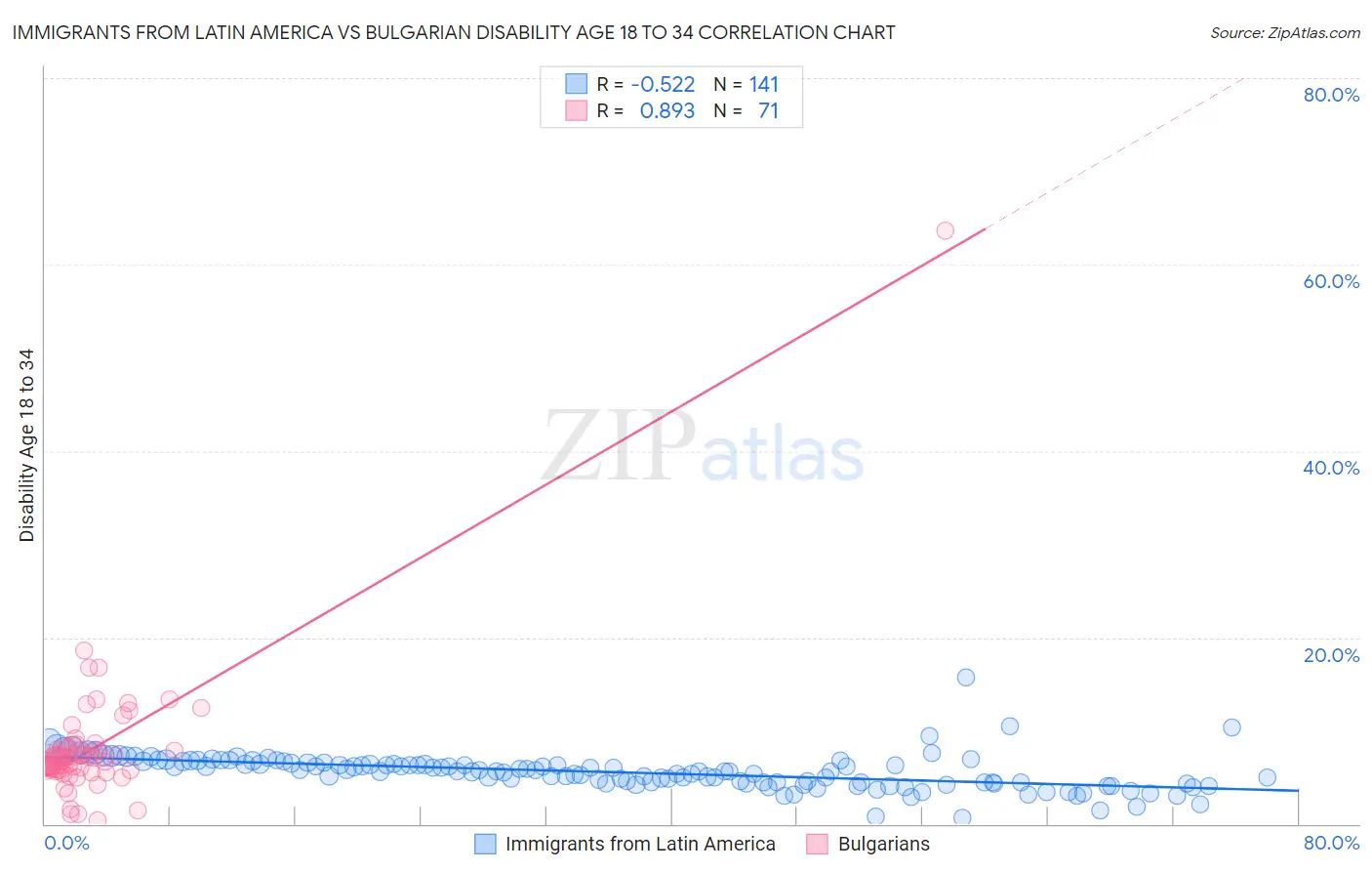 Immigrants from Latin America vs Bulgarian Disability Age 18 to 34