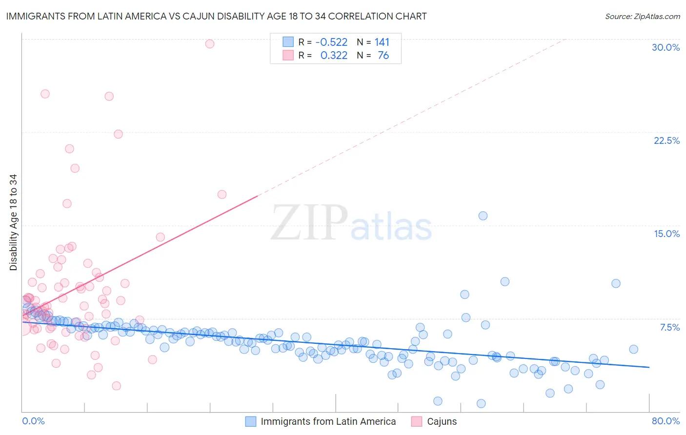 Immigrants from Latin America vs Cajun Disability Age 18 to 34