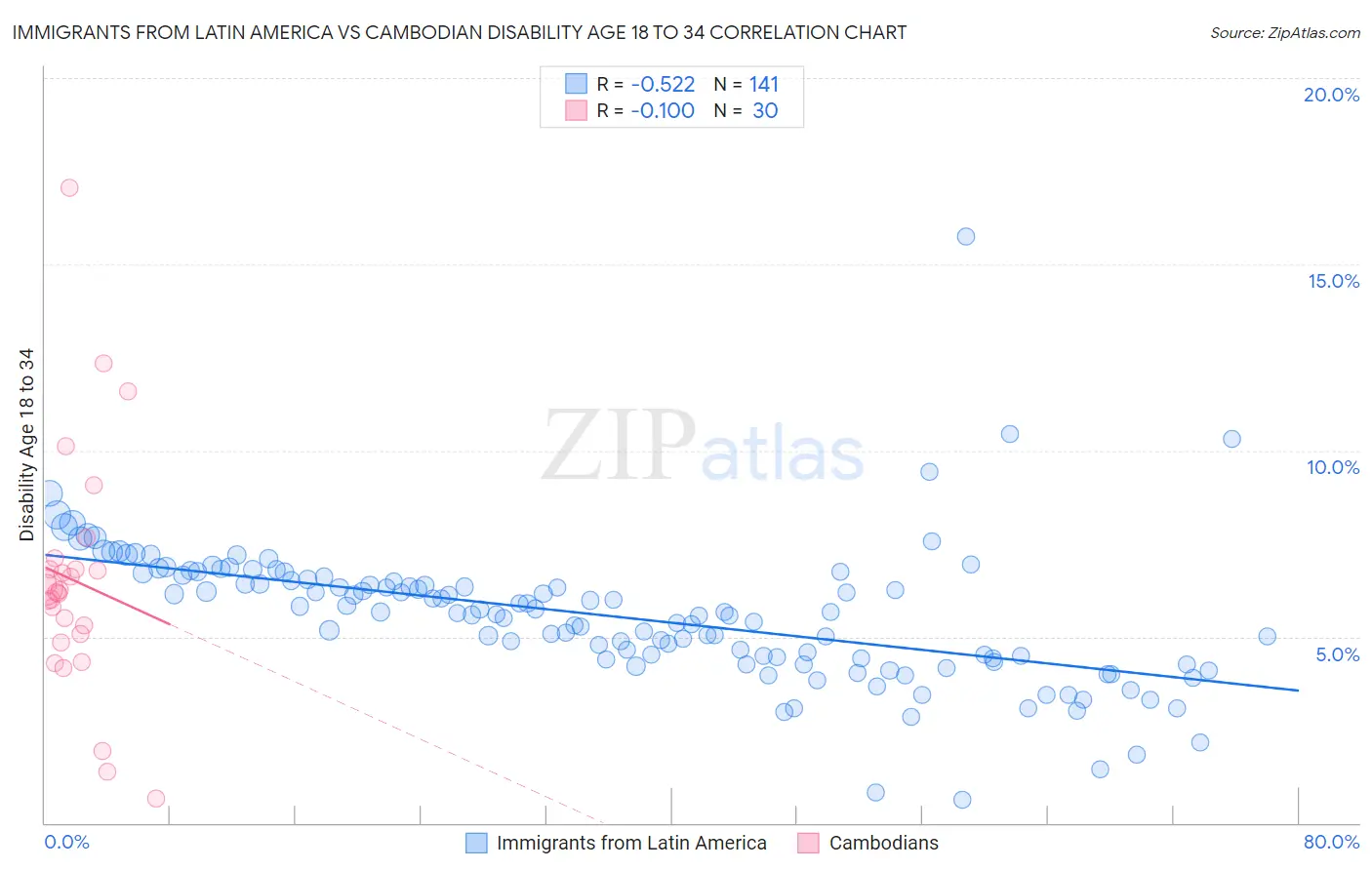 Immigrants from Latin America vs Cambodian Disability Age 18 to 34