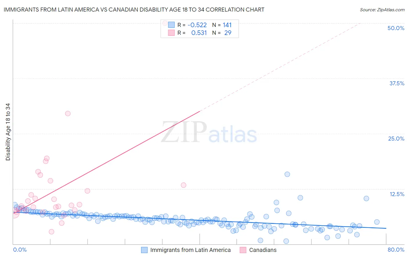 Immigrants from Latin America vs Canadian Disability Age 18 to 34