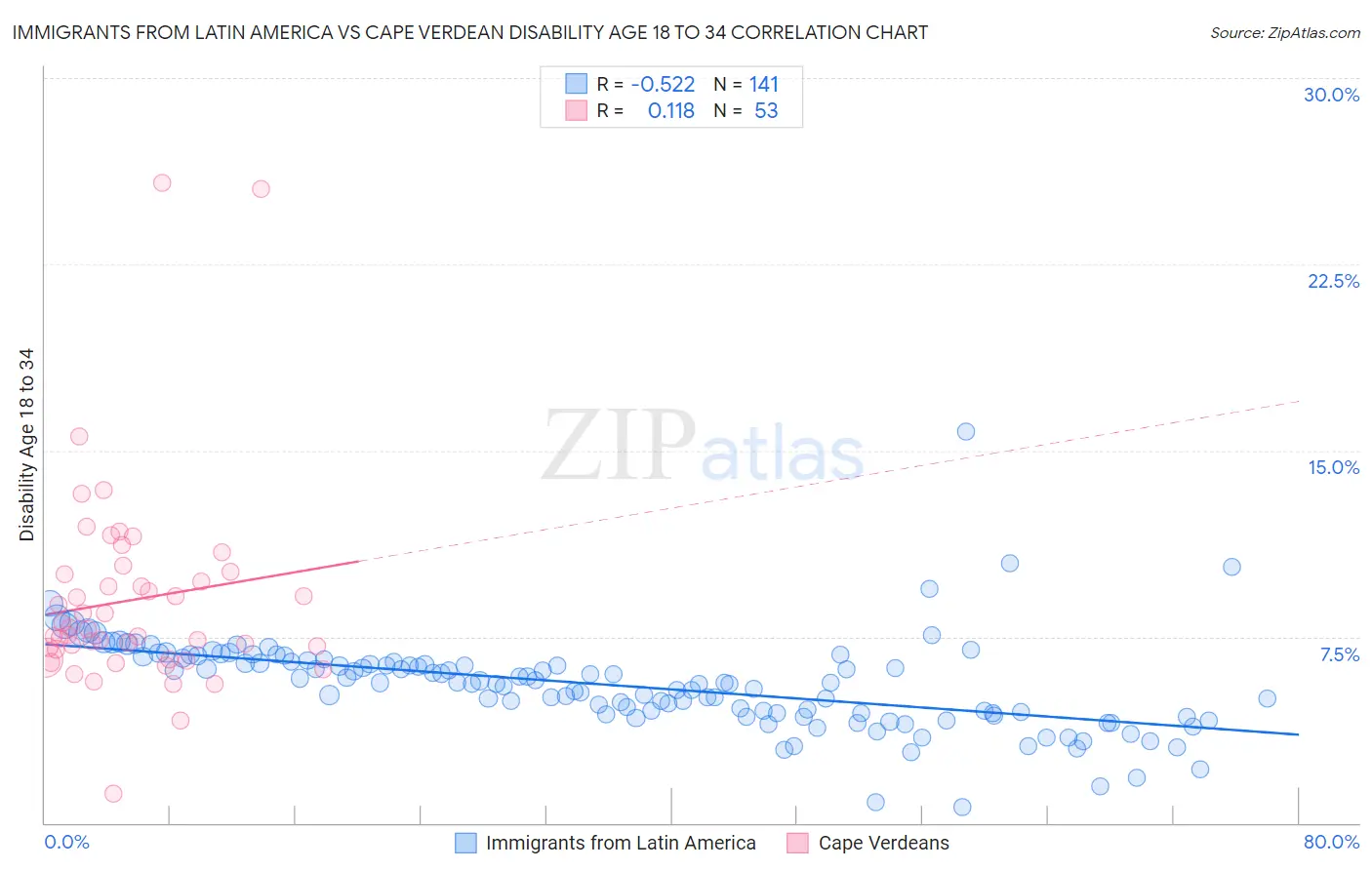 Immigrants from Latin America vs Cape Verdean Disability Age 18 to 34