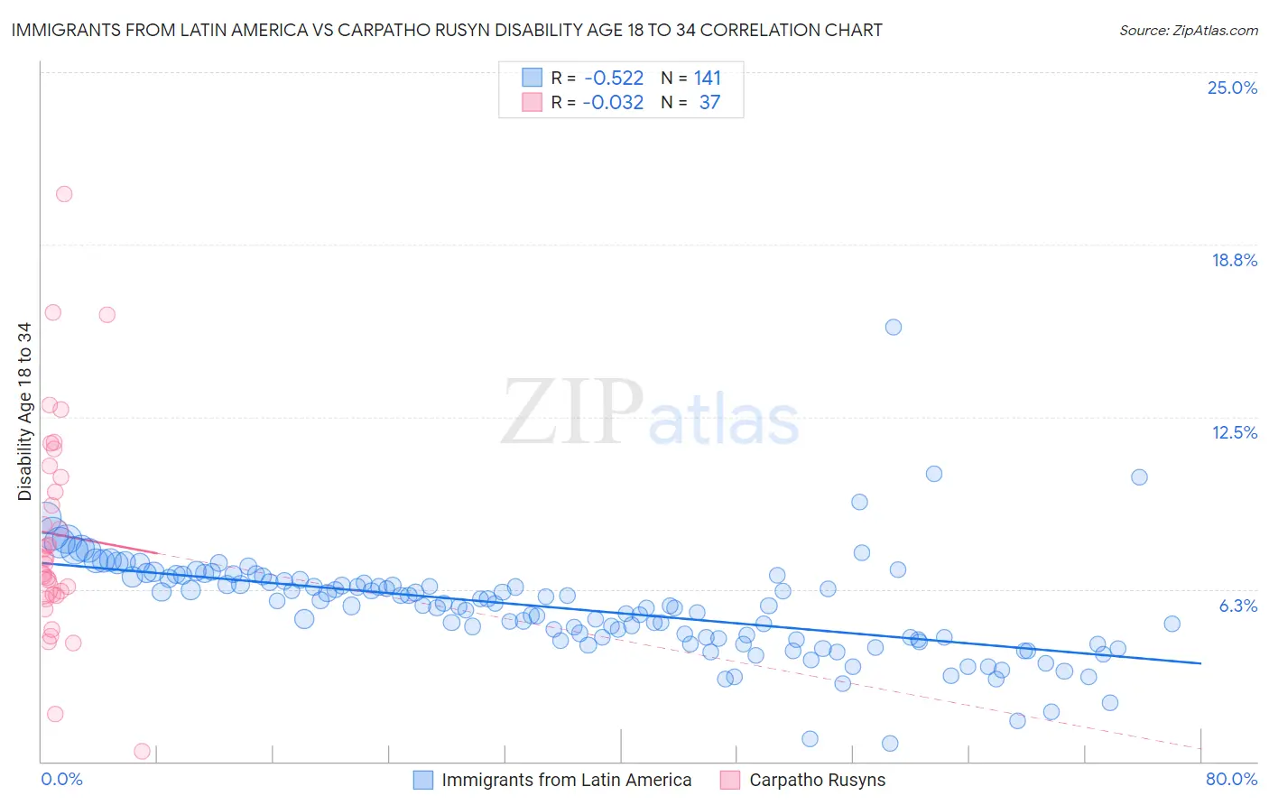 Immigrants from Latin America vs Carpatho Rusyn Disability Age 18 to 34