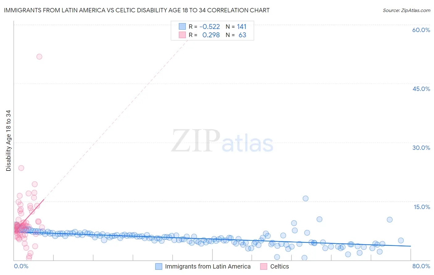 Immigrants from Latin America vs Celtic Disability Age 18 to 34