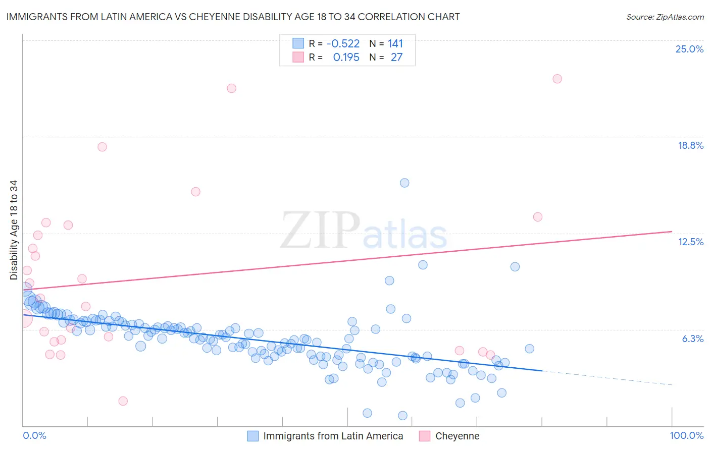 Immigrants from Latin America vs Cheyenne Disability Age 18 to 34