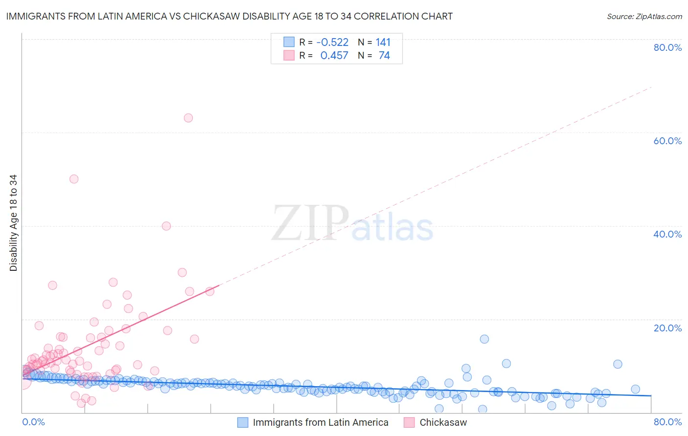 Immigrants from Latin America vs Chickasaw Disability Age 18 to 34