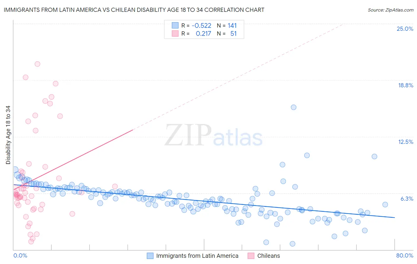 Immigrants from Latin America vs Chilean Disability Age 18 to 34