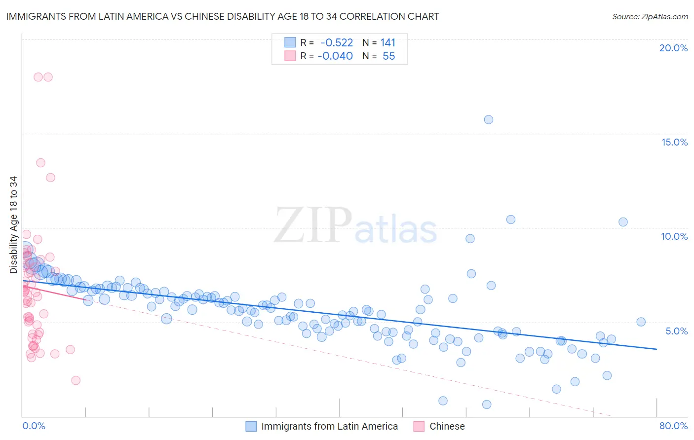 Immigrants from Latin America vs Chinese Disability Age 18 to 34