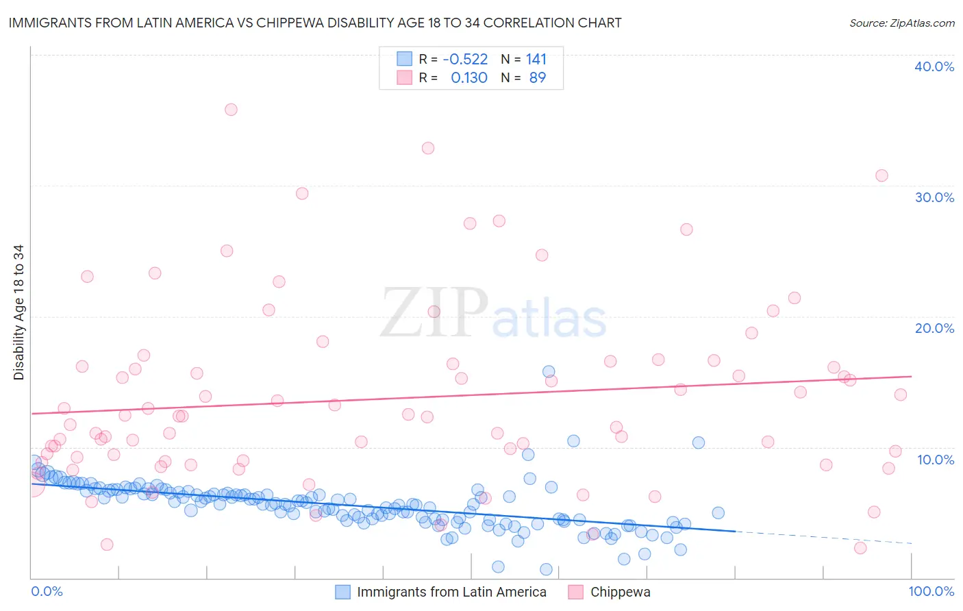 Immigrants from Latin America vs Chippewa Disability Age 18 to 34