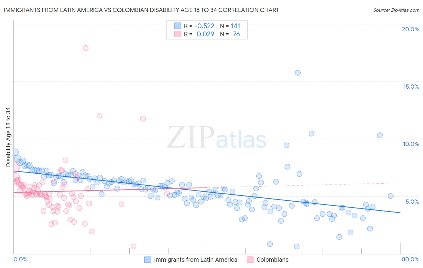Immigrants from Latin America vs Colombian Disability Age 18 to 34