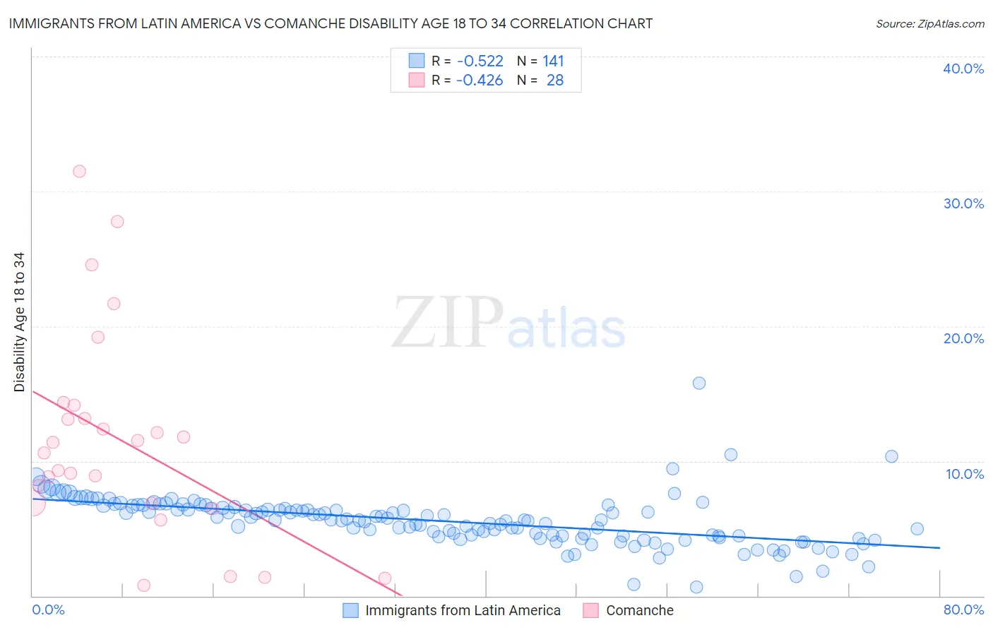 Immigrants from Latin America vs Comanche Disability Age 18 to 34