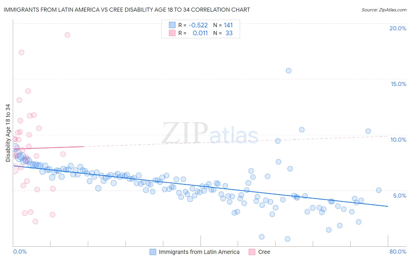 Immigrants from Latin America vs Cree Disability Age 18 to 34