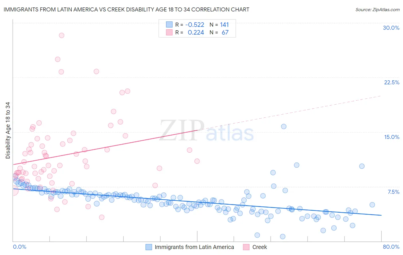 Immigrants from Latin America vs Creek Disability Age 18 to 34