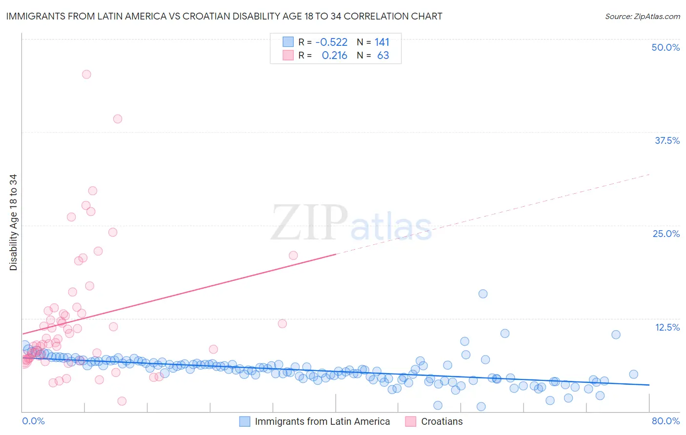 Immigrants from Latin America vs Croatian Disability Age 18 to 34