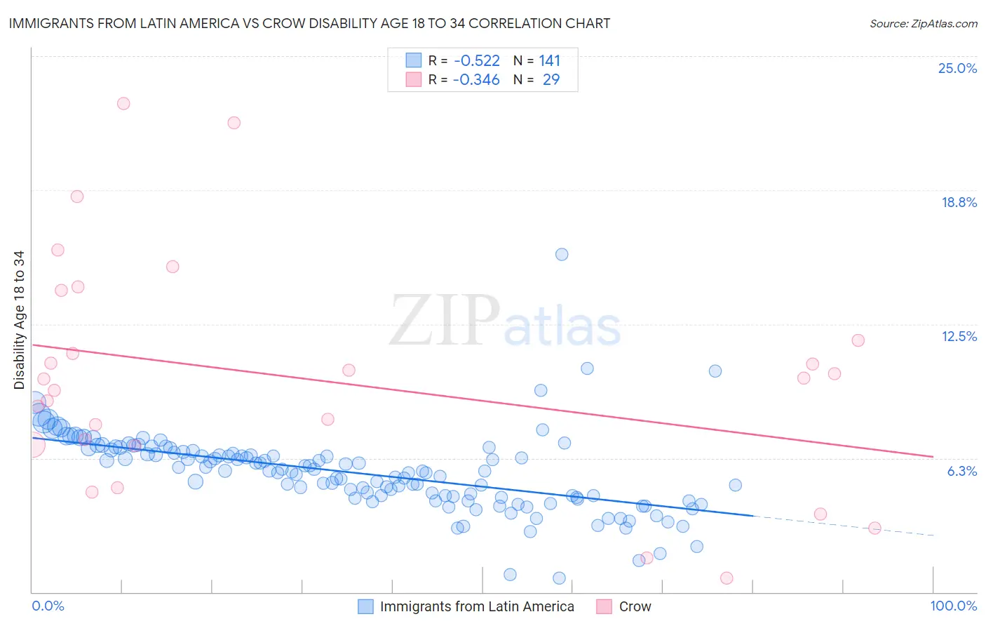 Immigrants from Latin America vs Crow Disability Age 18 to 34