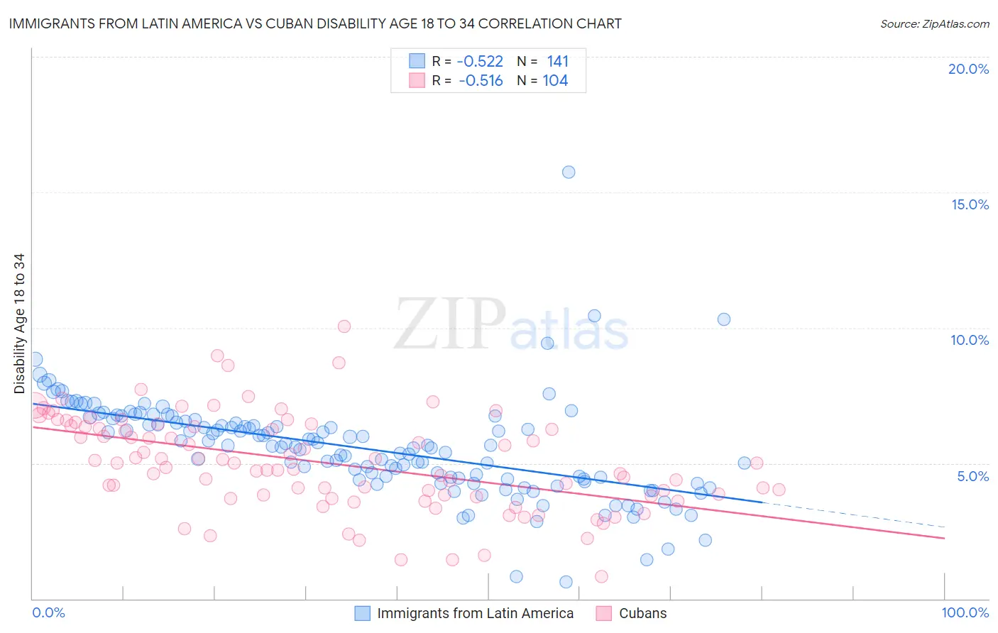 Immigrants from Latin America vs Cuban Disability Age 18 to 34