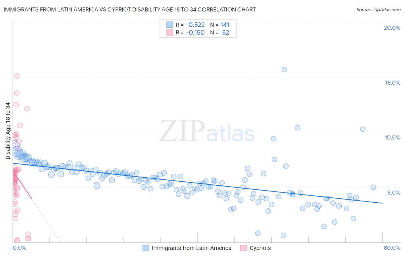 Immigrants from Latin America vs Cypriot Disability Age 18 to 34