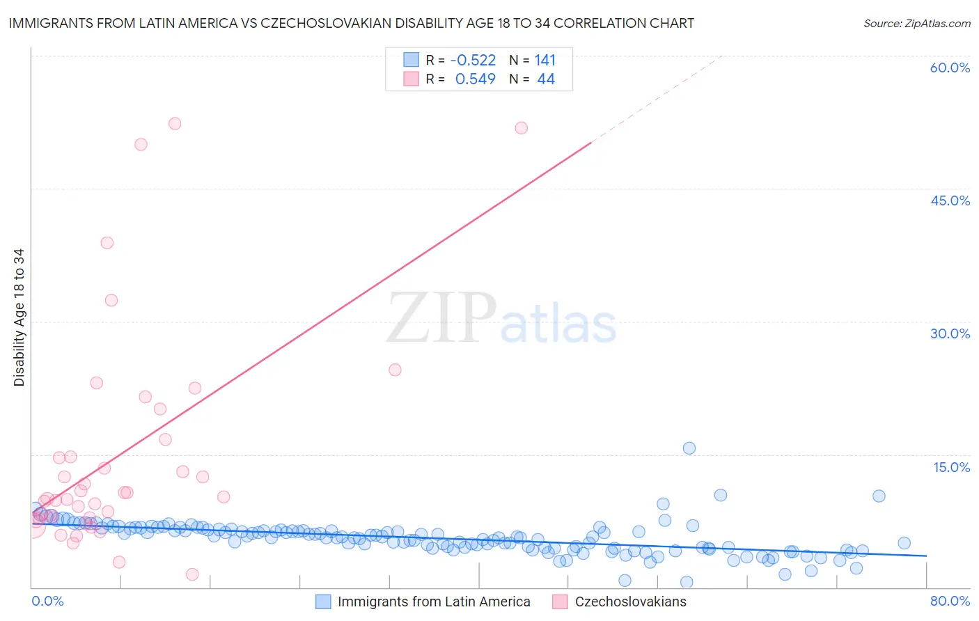 Immigrants from Latin America vs Czechoslovakian Disability Age 18 to 34