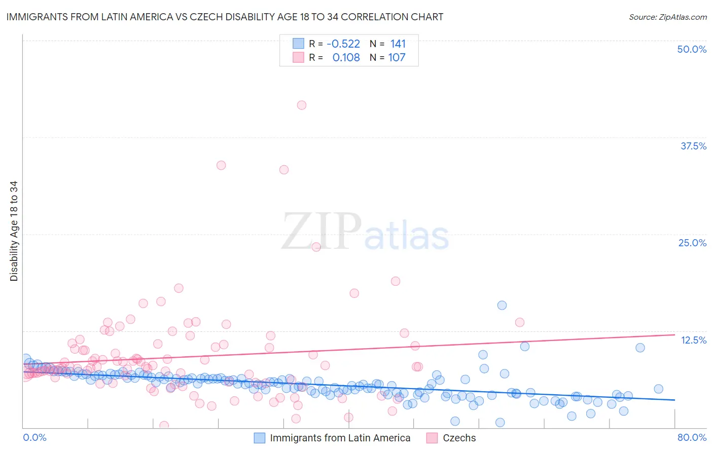 Immigrants from Latin America vs Czech Disability Age 18 to 34