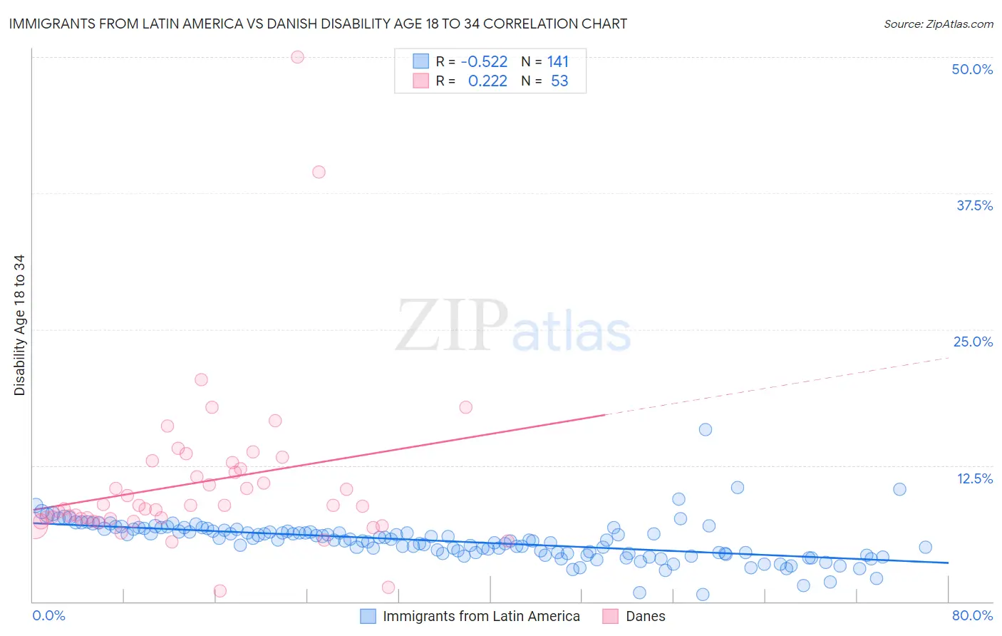 Immigrants from Latin America vs Danish Disability Age 18 to 34