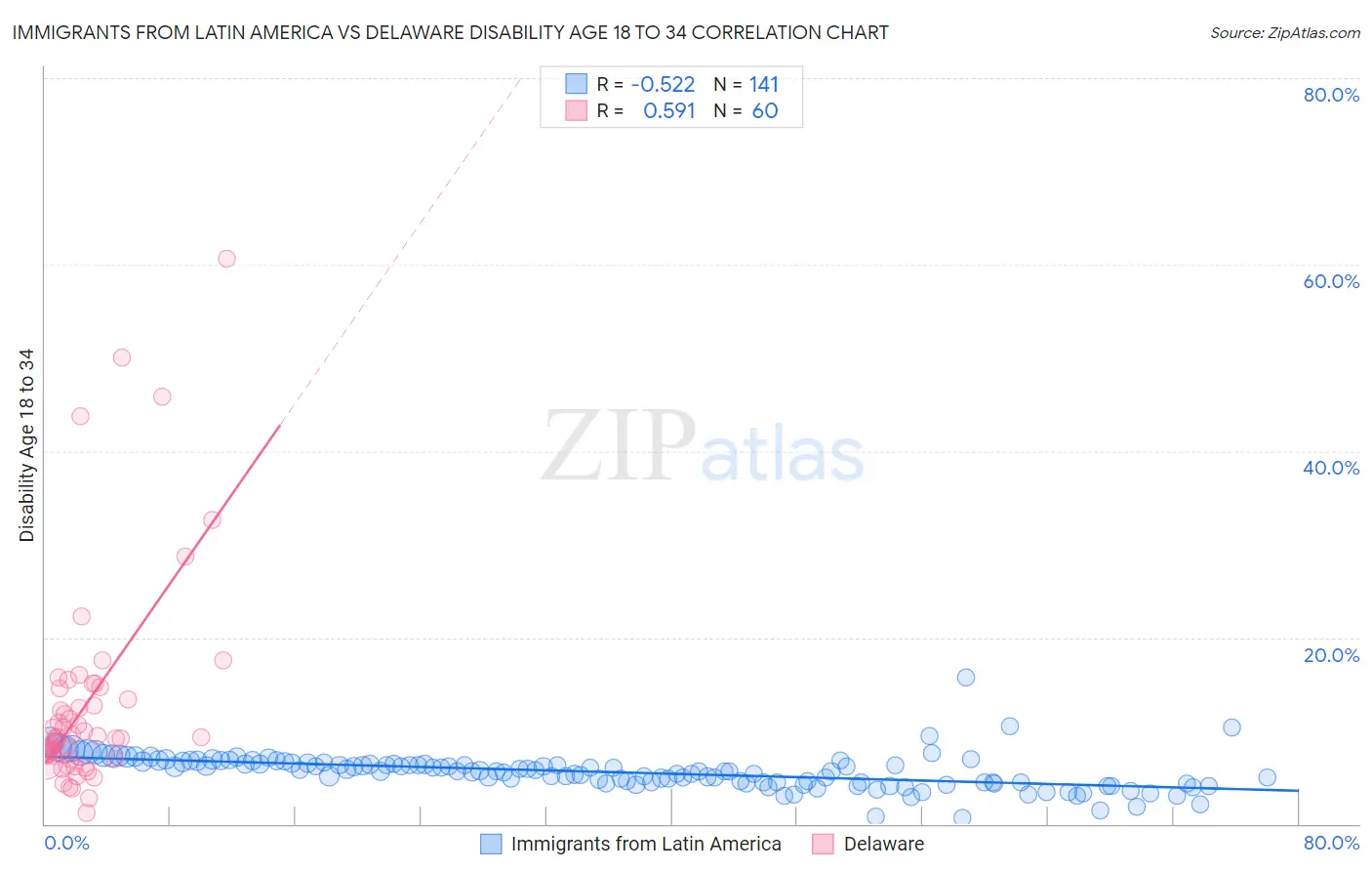 Immigrants from Latin America vs Delaware Disability Age 18 to 34