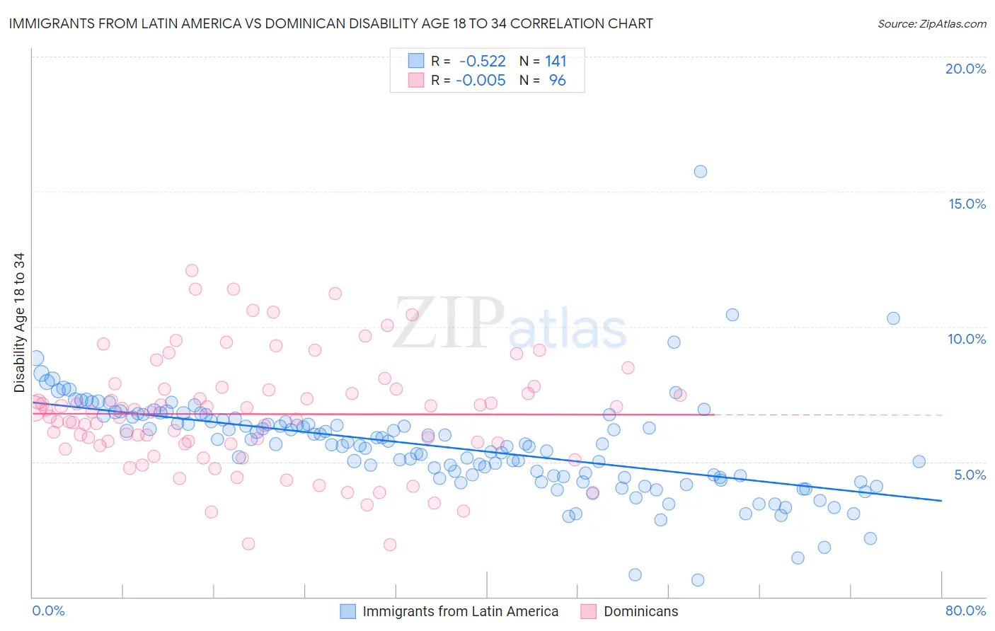 Immigrants from Latin America vs Dominican Disability Age 18 to 34