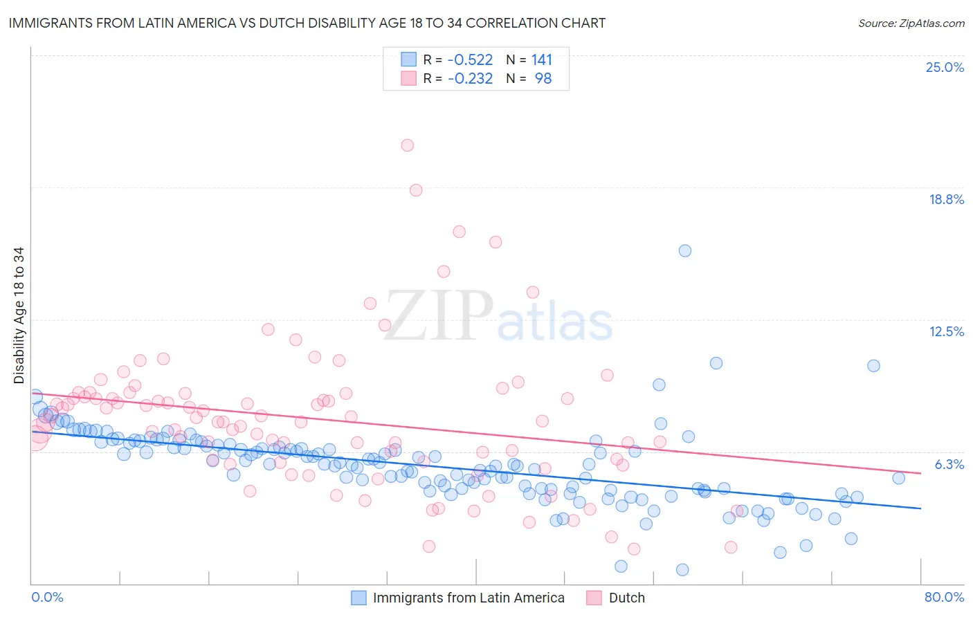 Immigrants from Latin America vs Dutch Disability Age 18 to 34
