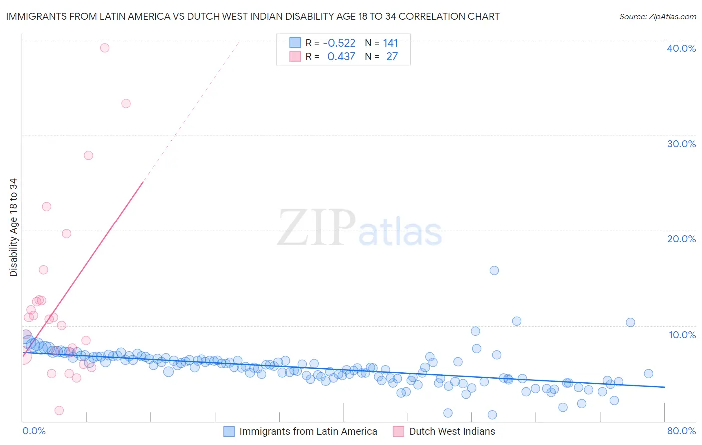 Immigrants from Latin America vs Dutch West Indian Disability Age 18 to 34