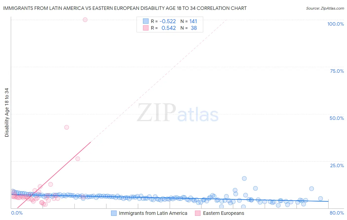 Immigrants from Latin America vs Eastern European Disability Age 18 to 34