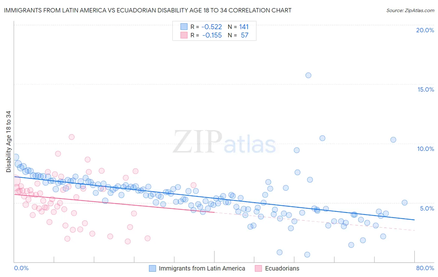 Immigrants from Latin America vs Ecuadorian Disability Age 18 to 34