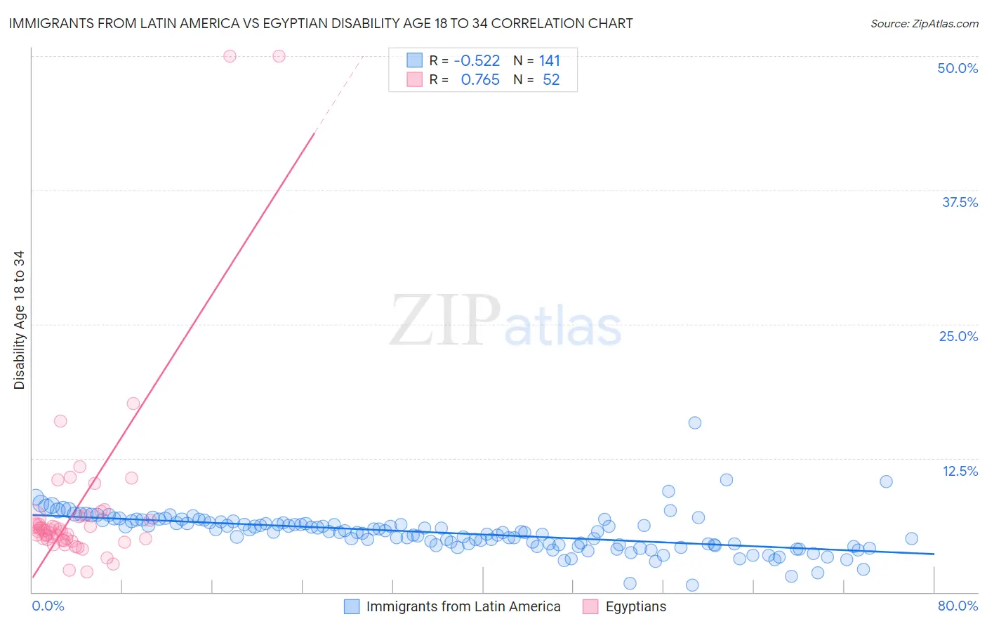 Immigrants from Latin America vs Egyptian Disability Age 18 to 34