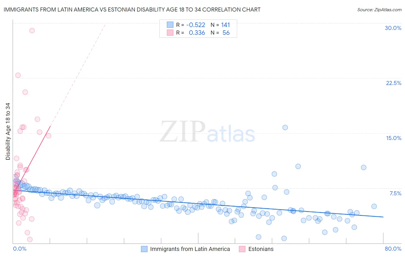 Immigrants from Latin America vs Estonian Disability Age 18 to 34